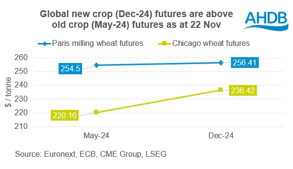 A graph showing that global new crop December 2024 futures are above old crop May 2024 futures